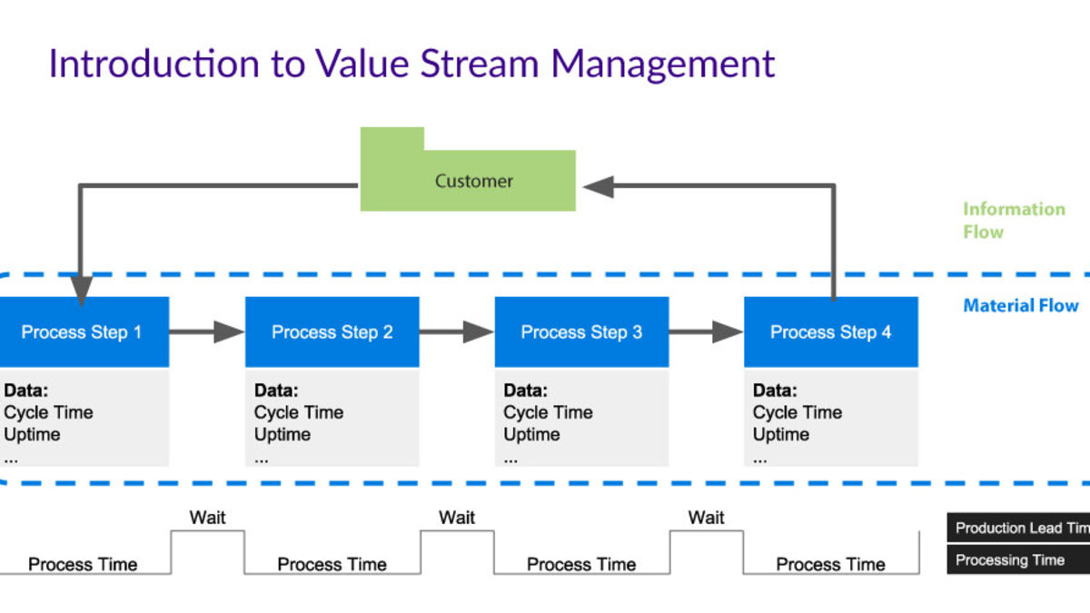 Value Stream Management: Software Delivery Visibility and Insight