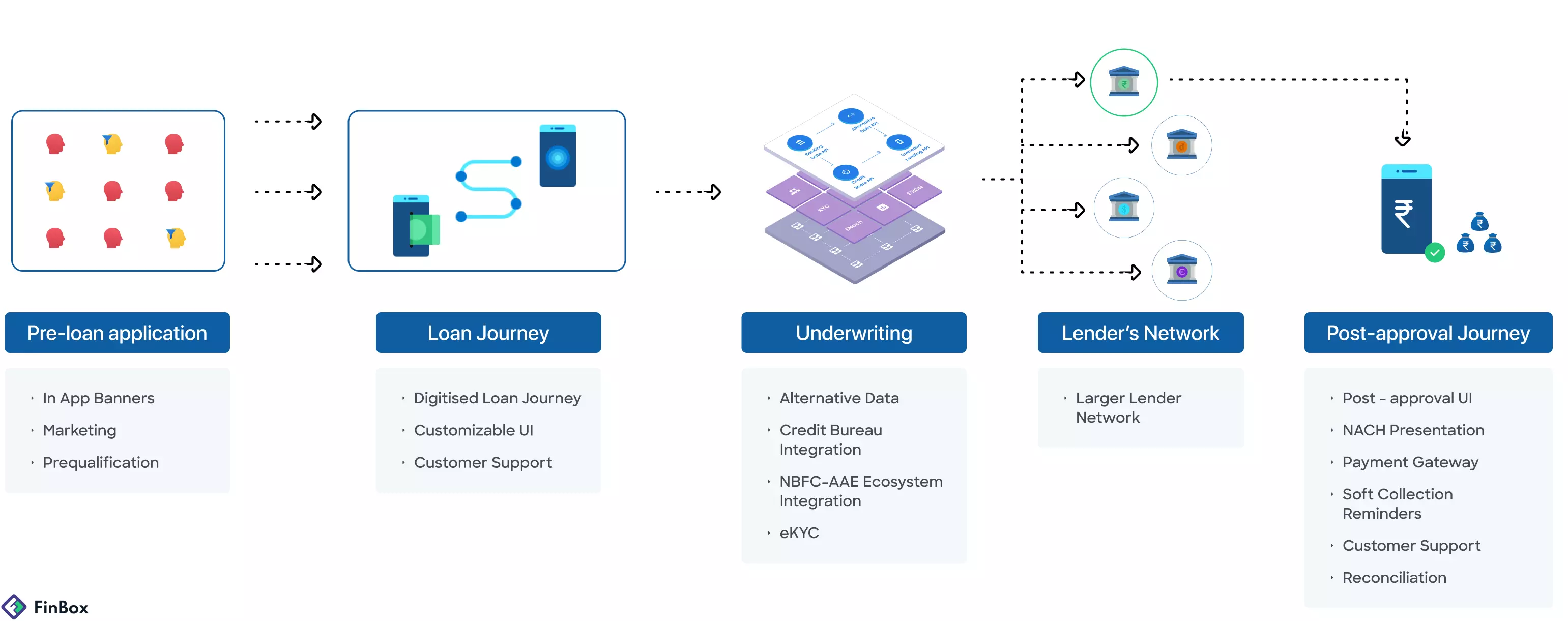 FinBox has features to facilitate every step of the user journey