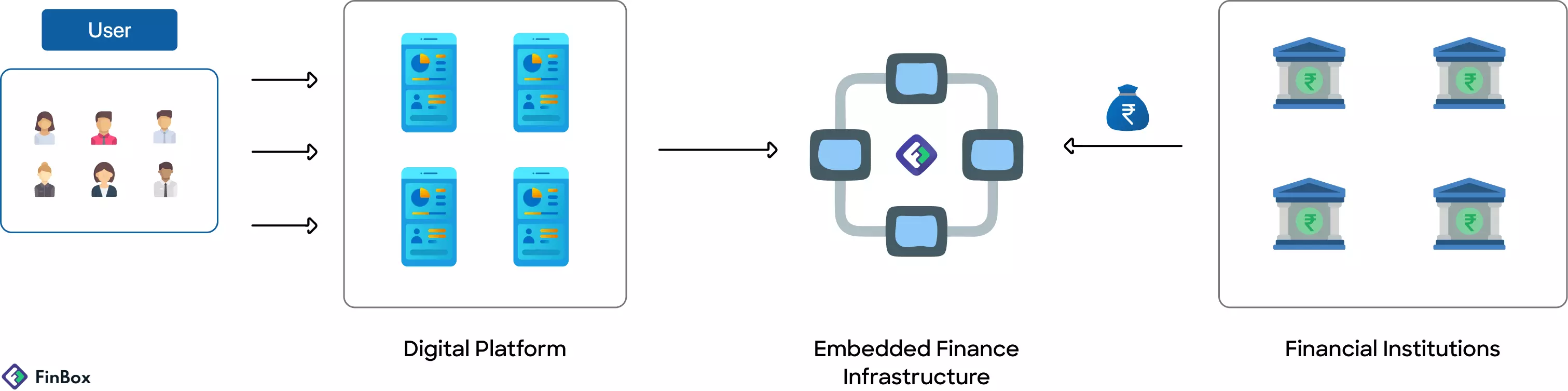 In embedded finance,  A digital platform, an embedded finance infrastructure company (fintech), and a financial institution like a bank or NBFC cooperate to deliver value.

