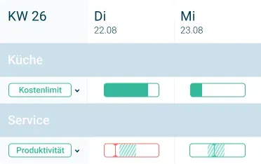 gastromatic Software, Produktivität Kennzahlen