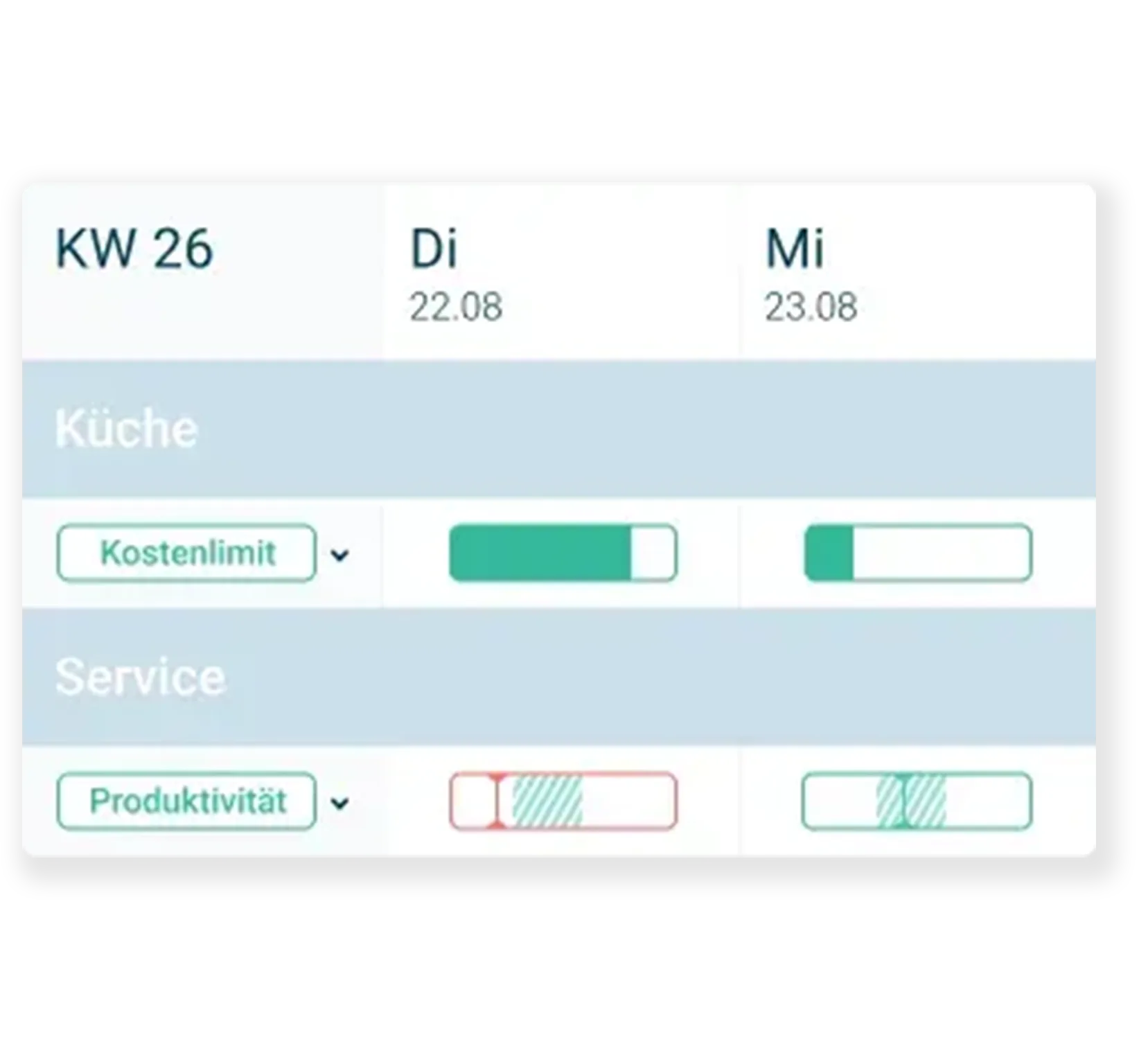gastromatic Software, Produktivität Kennzahlen