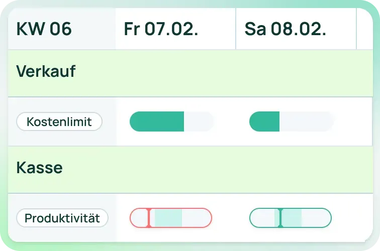 gastromatic, Produktivität
