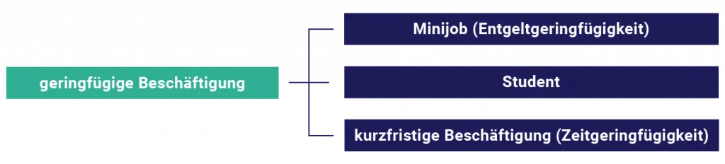 geringfuegige beschaeftigung