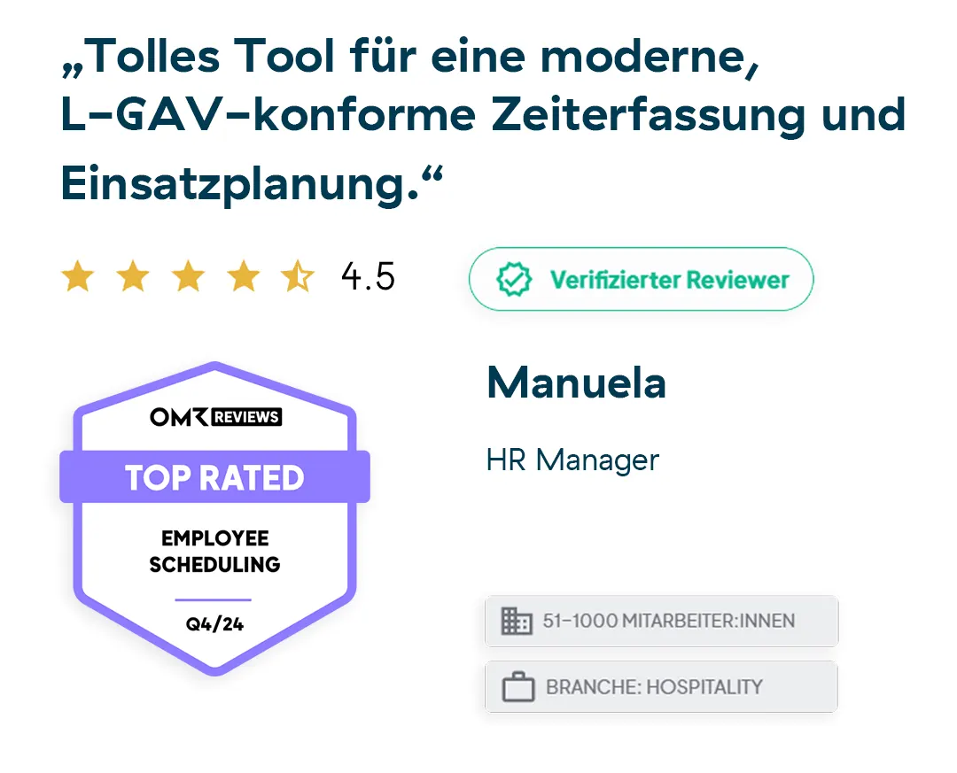 Eine Kundenrezension in deutscher Sprache mit einer 4,5-Sterne-Bewertung lobt ein Terminplanungs-Tool. Sie zeigt ein Top Rated Employee Scheduling 04/24 Abzeichen, den Namen der Rezensentin Manuela und gibt an, dass sie HR-Managerin im Gastgewerbe mit 51-1000 Mitarbeitern ist.