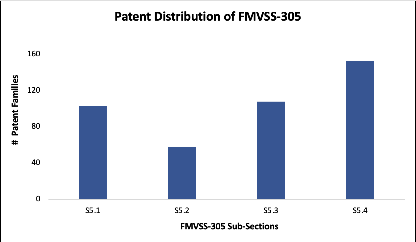 EV Standard Patent Distribution of FMVSS-305