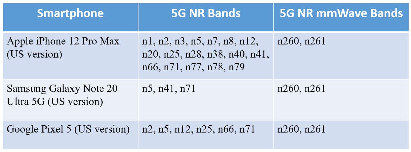 iPhone 12 Pro Max comparison table of 5G bands supported by 2020 flagship phones