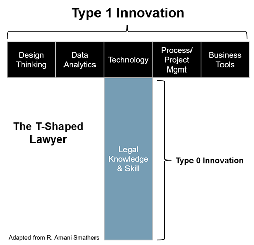 The T-Shaped Lawyer A diagram of the T-Shaped Lawyer model, a unique model for legal services delivery that enables digital transformation and ensures that law departments create more business value.