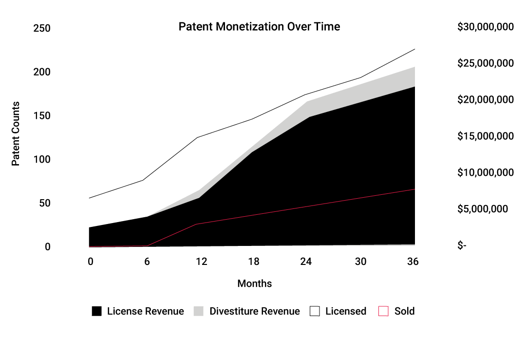 Patent-Monetization-Over-Time