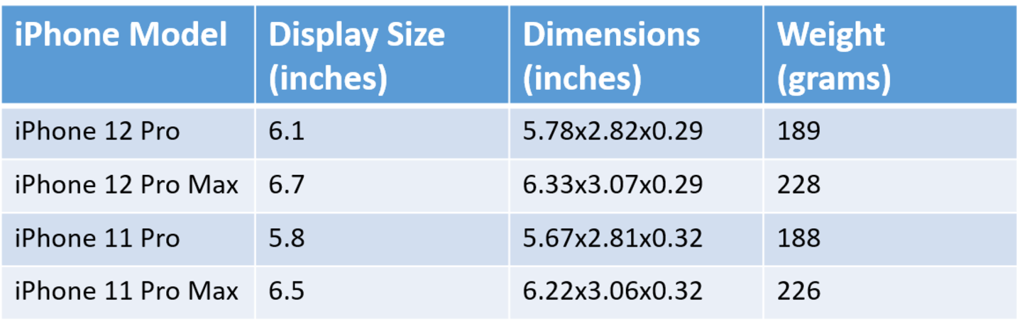 Table comparing features of the iPhone 11 Pro series and iPhone 12 series