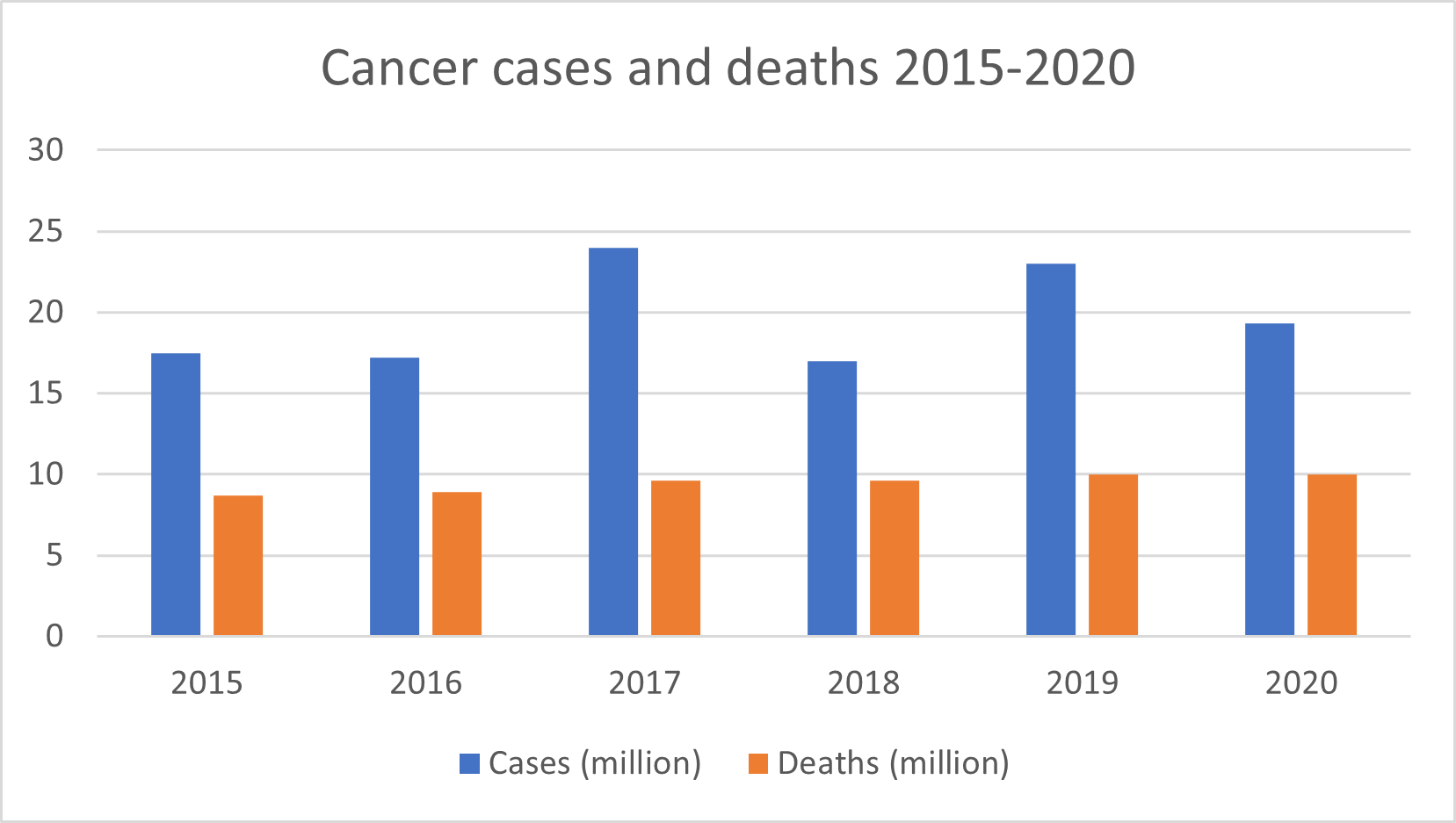 Number of cancer cases and deaths over the years