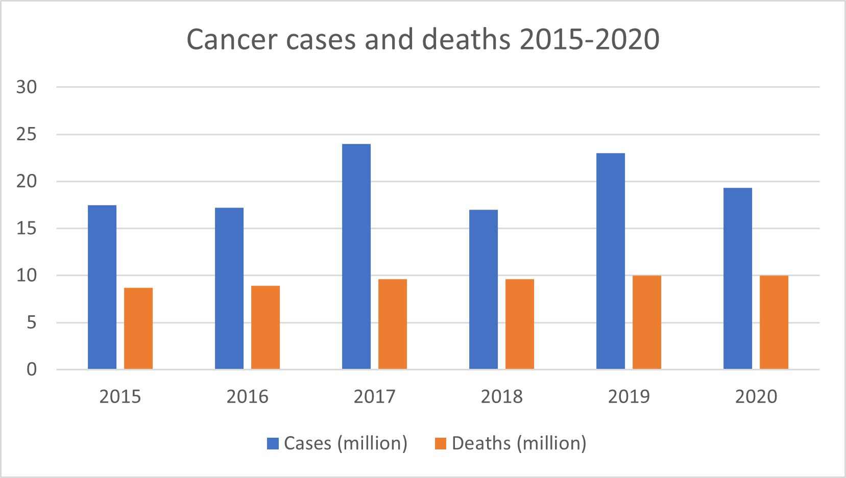 Number of cancer cases and deaths over the years Number of cancer cases and deaths over the years
