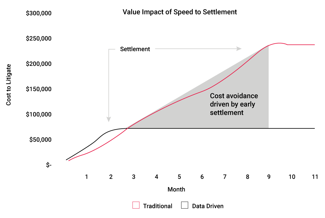 Value-Impact-of-Speed-to-Settlement