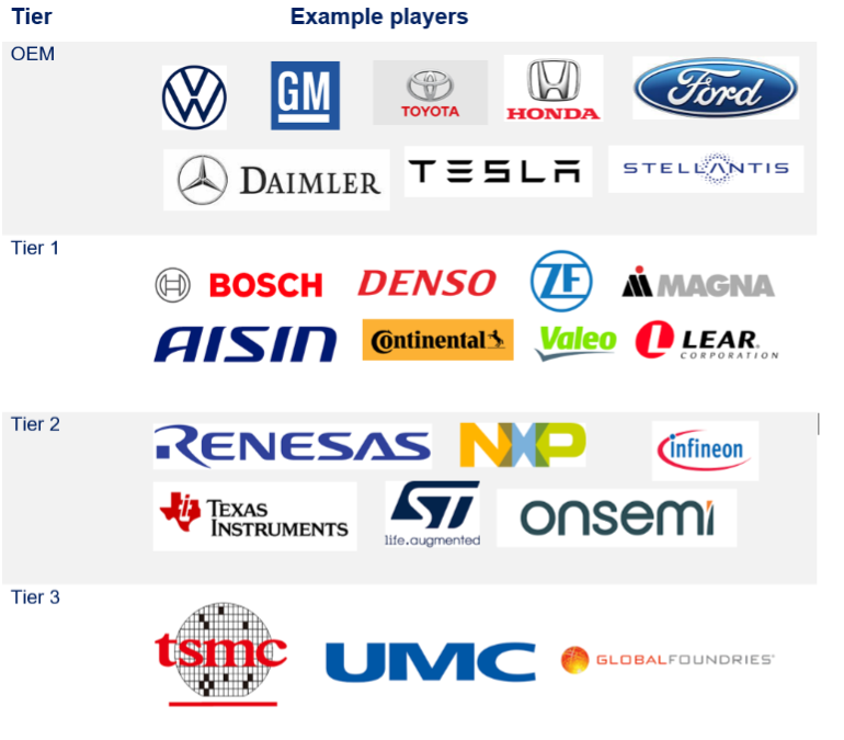 Tier 2 Automotive Semiconductor Tier 2 Automotive Semiconductor