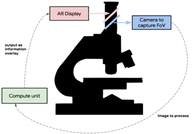 A prototype of AR microscope system integrating a compute unit, AR display and a camera to image field of view A prototype of AR microscope system integrating a compute unit, AR display and a camera to image field of view