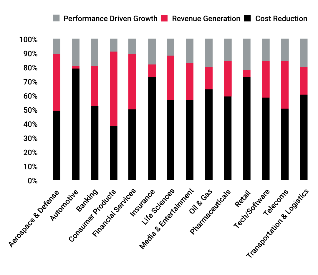 Performance-growth-drive