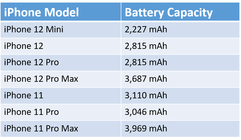 iPhone 12 Pro Max battery comparison of iPhone models