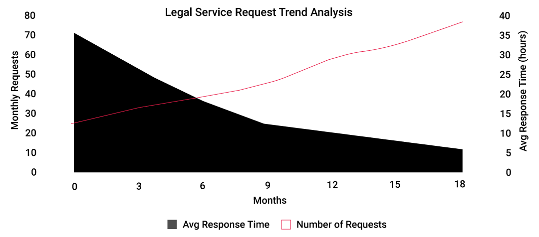 Legal-Service-Request-Trend-Analysis