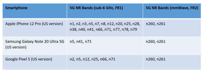 Chart of iphone 5G comparison with other manufacturers