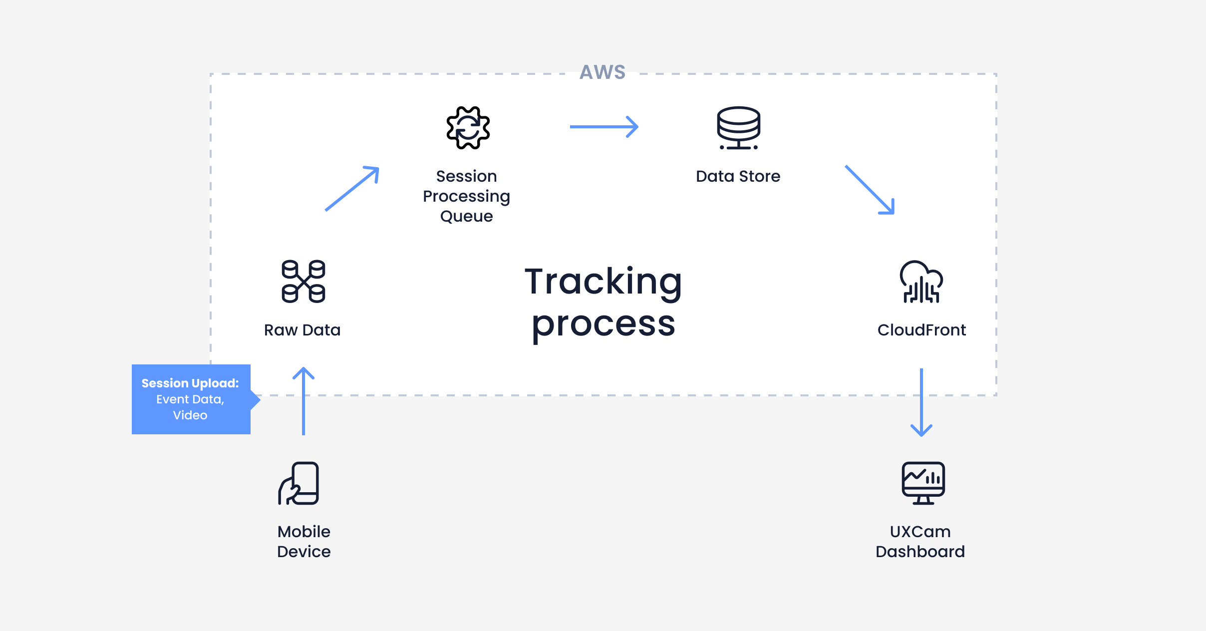 mobile app tracking process