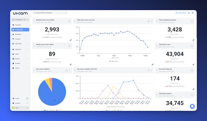 Feature adoption dashboard in UXCam