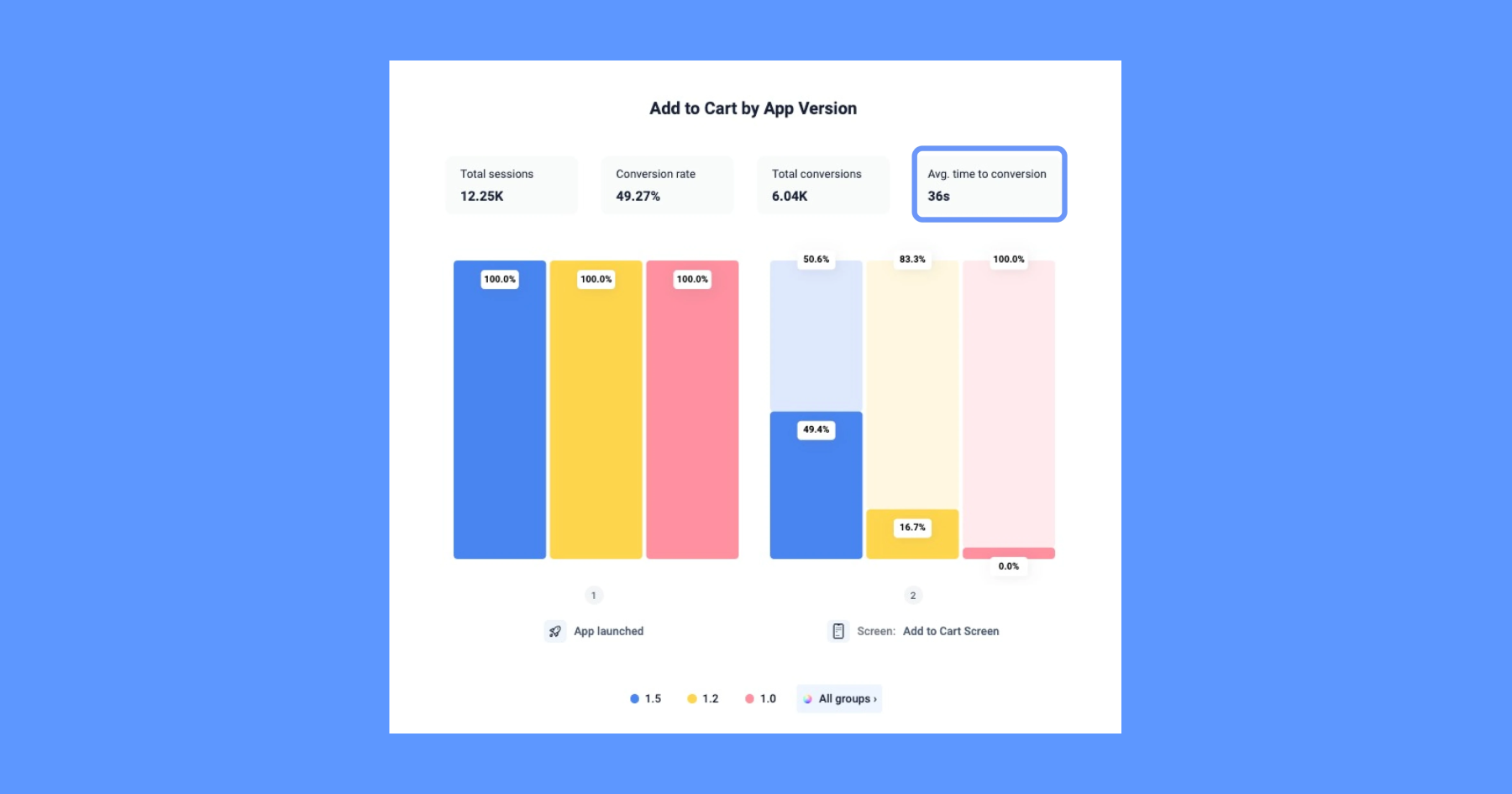 product hypothesis funnels-time-to-conversion