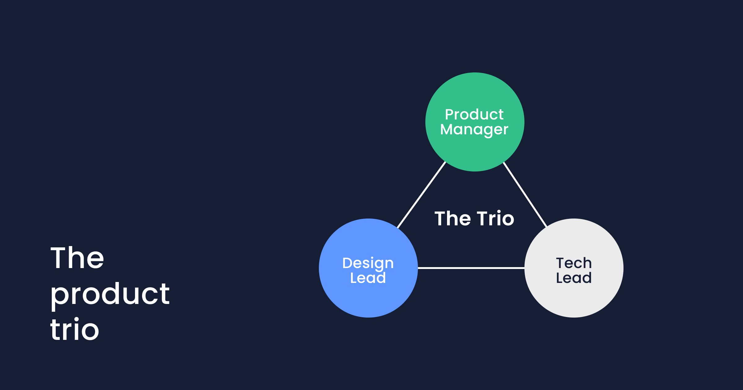 The traditional product team structure