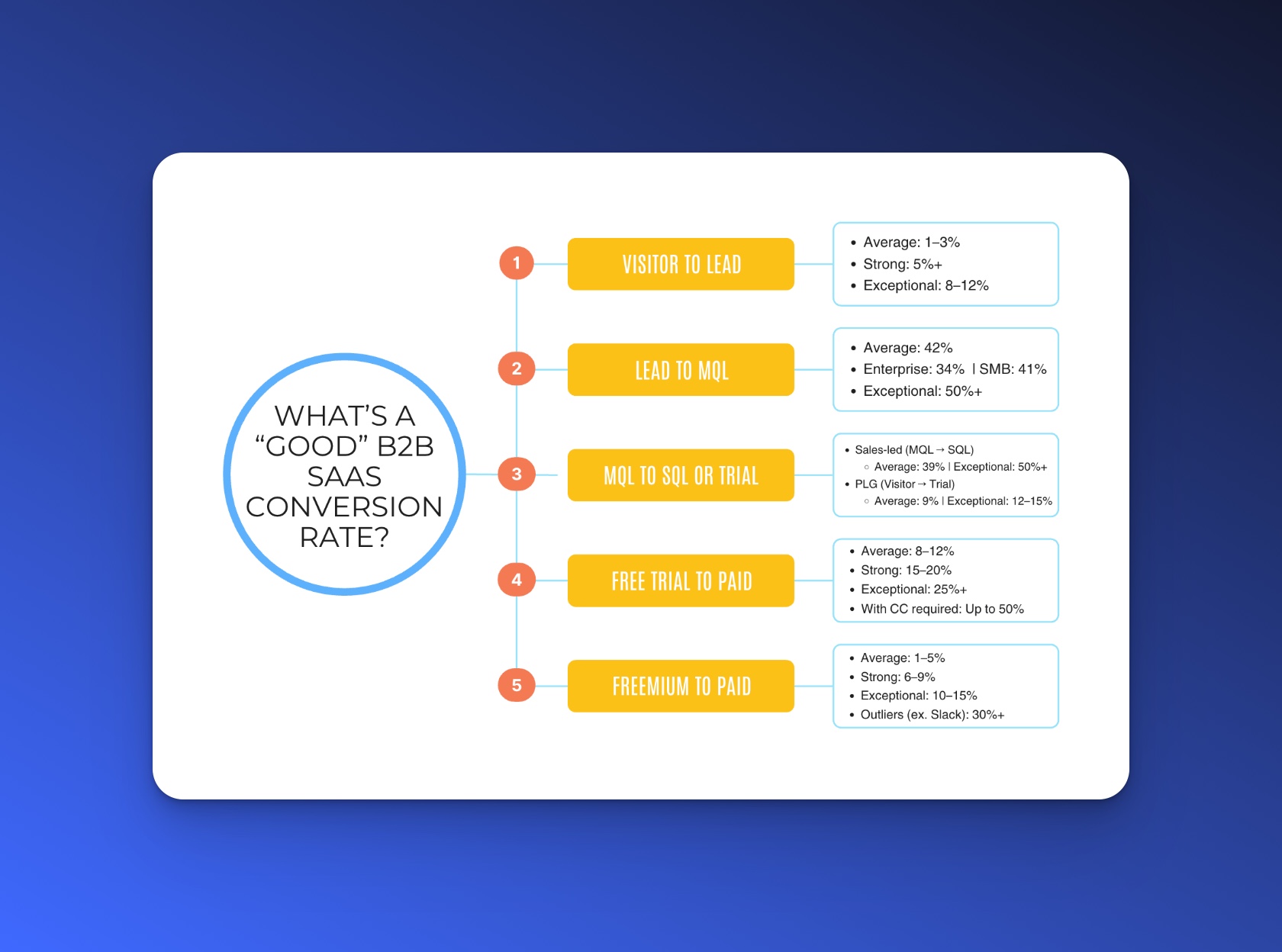 B2B SaaS conversion rate benchmark