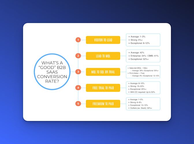 B2B SaaS conversion rate benchmark