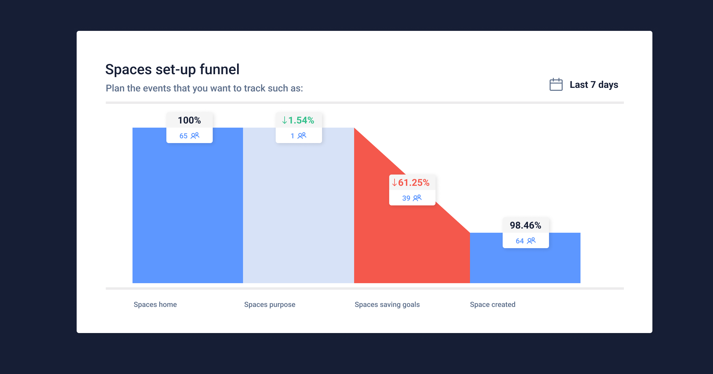 Blog inline-How fintechs can scale user research 06-funnel-example