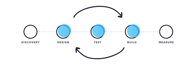 Product and UX collaboration