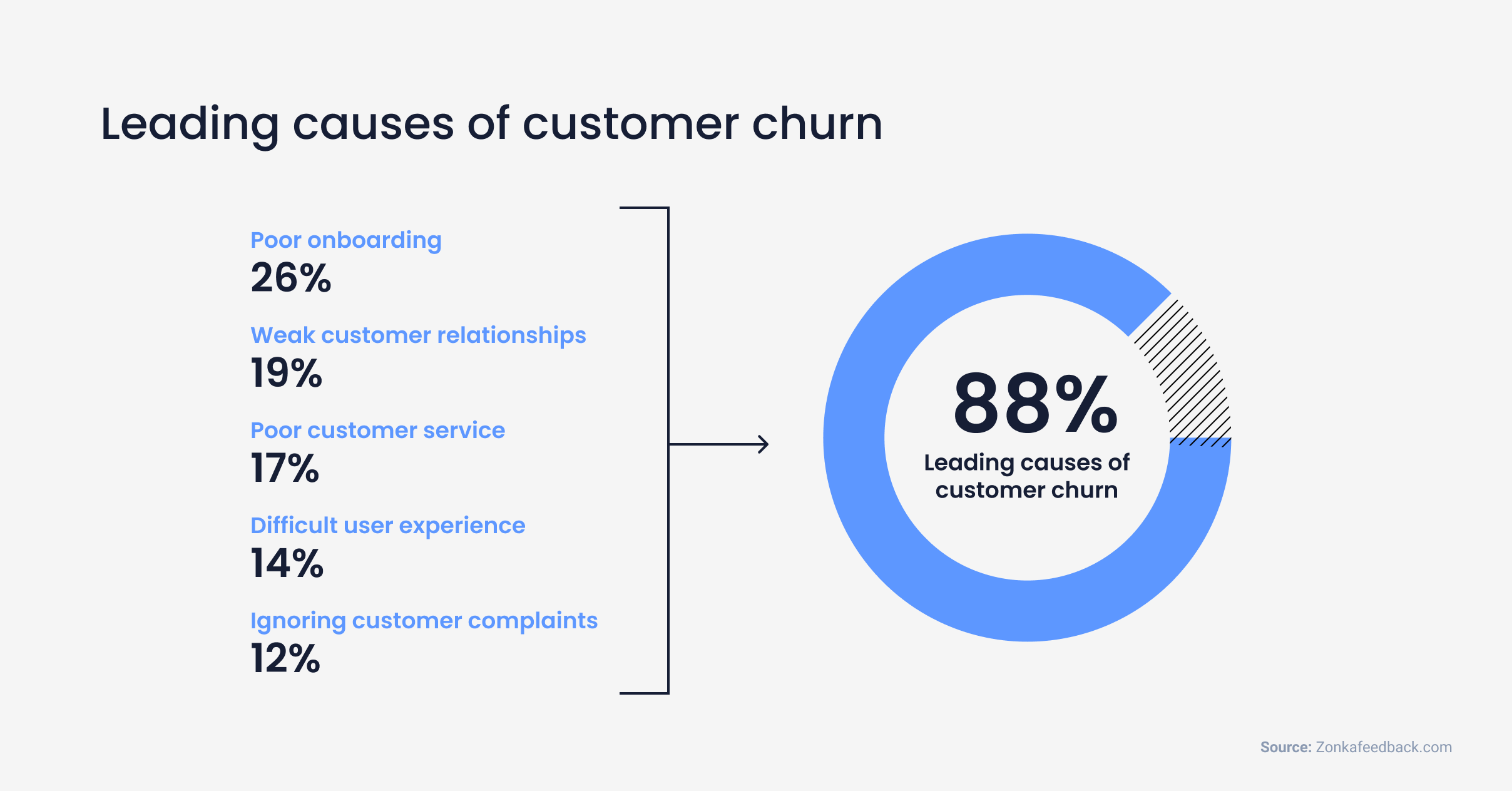 leading causes of customer churn