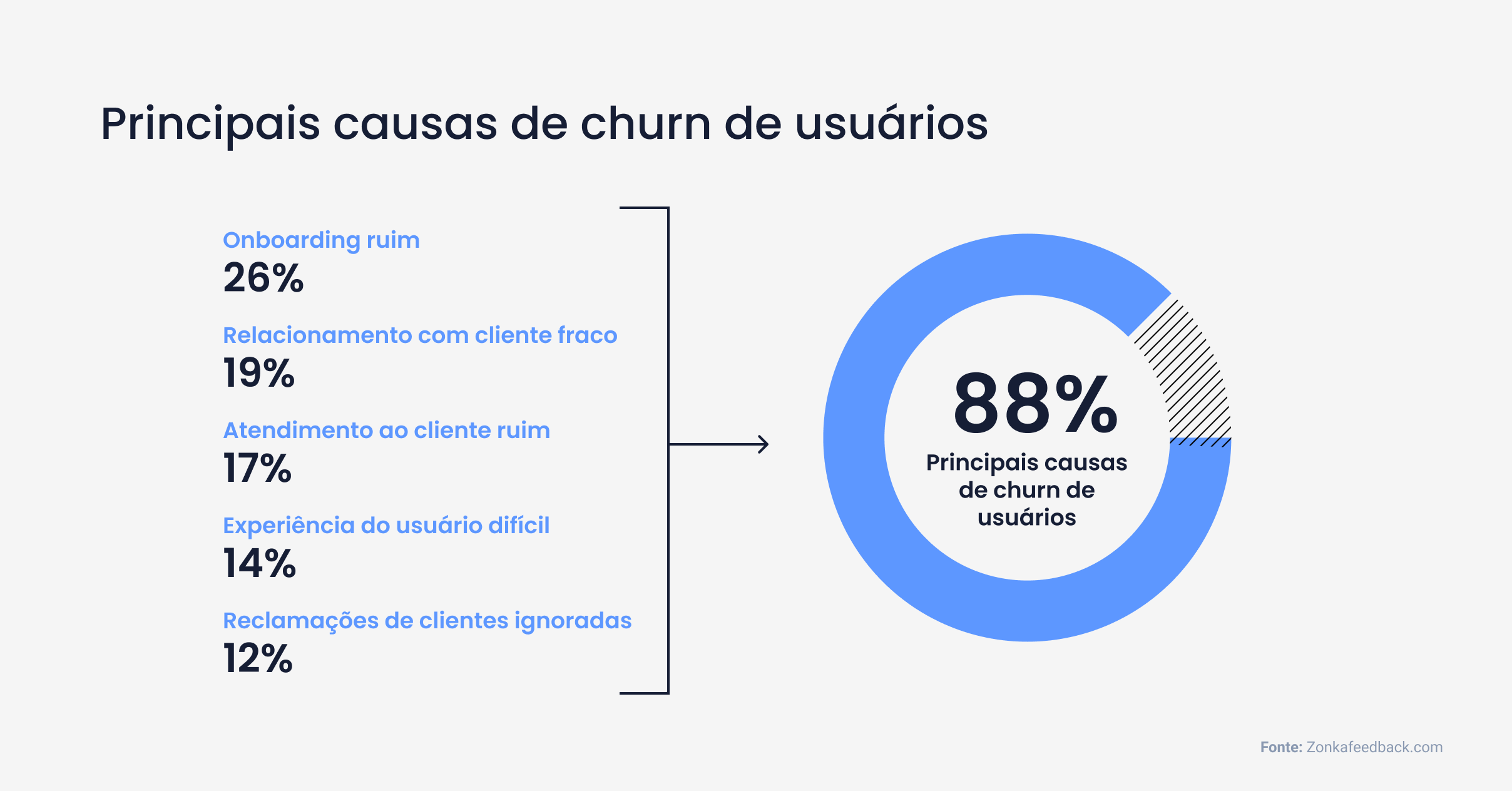 Principais causas de churn de usuários