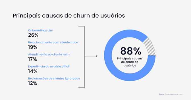 Principais causas de churn de usuários