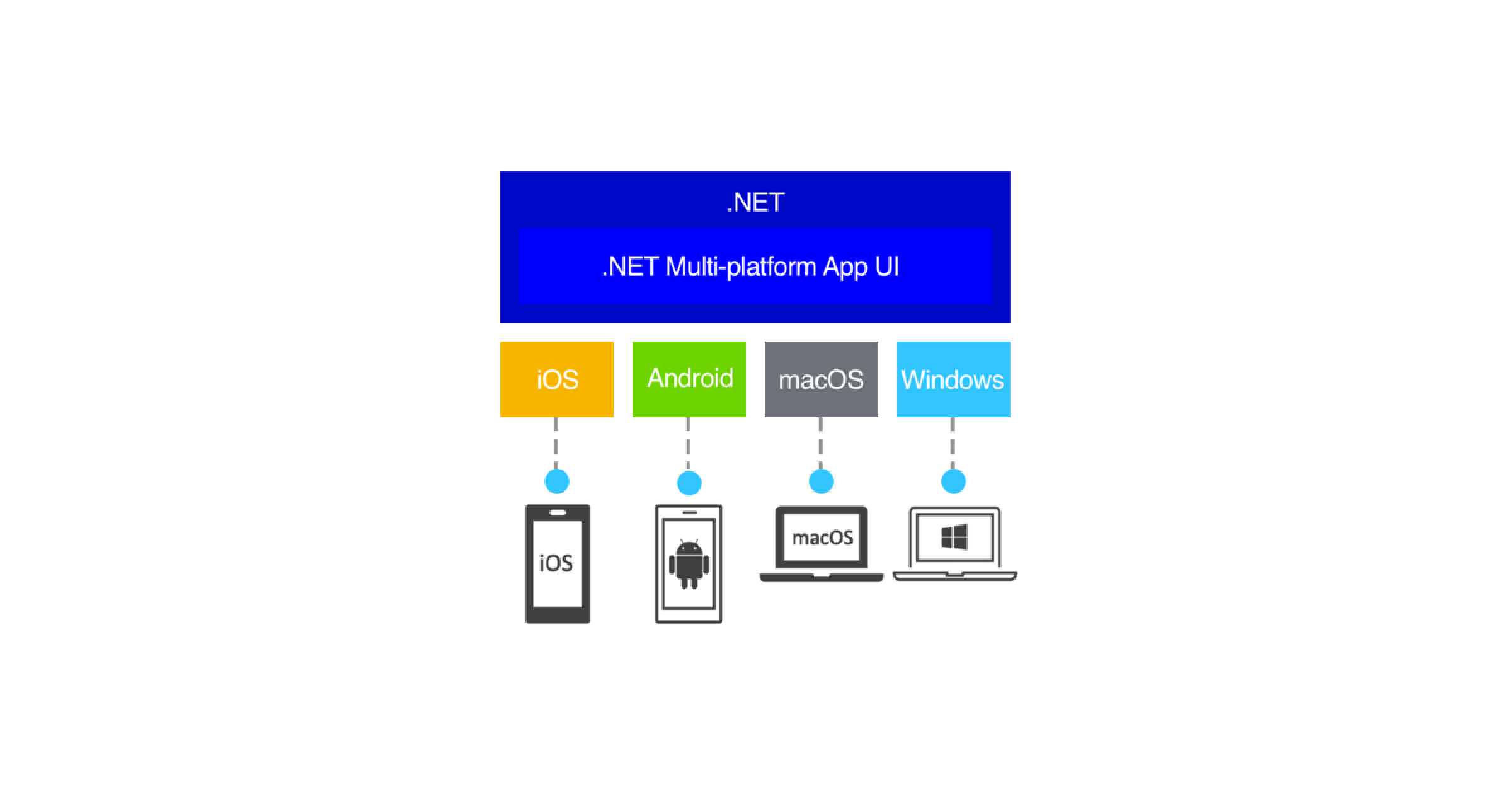 .NET MAUI Overview