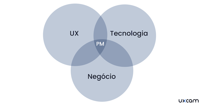 Blog O que é Gestão de Produtos