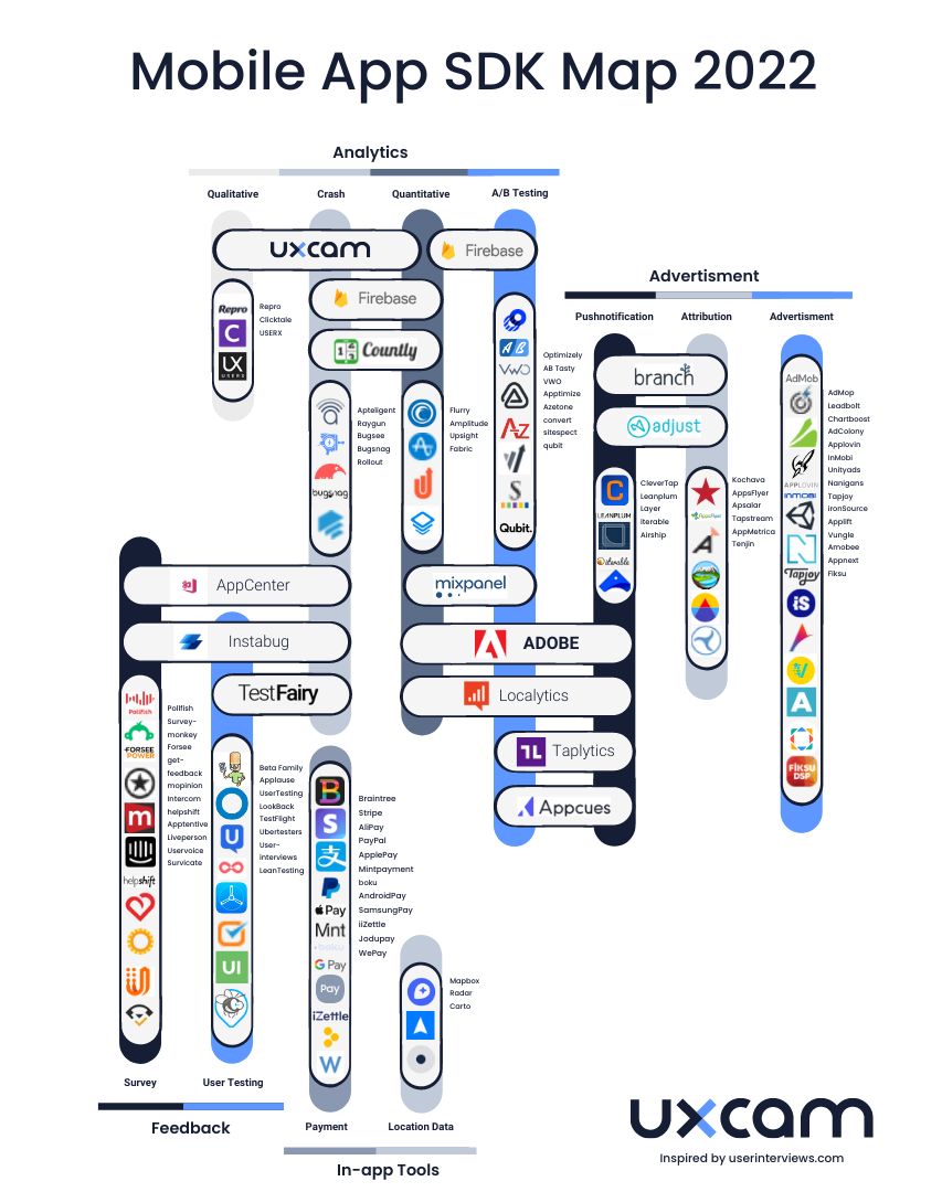 Mobile App SDK Map