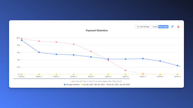 Retention Rate