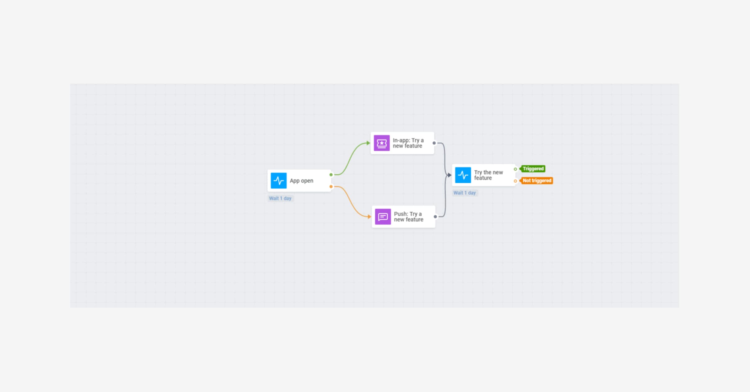 User engagement journey to try a new feature