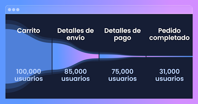 Análisis de embudo tradicional