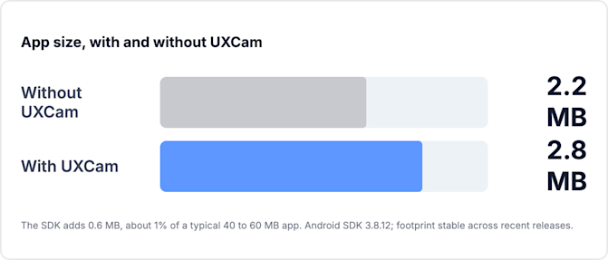 App size with and without UXCam's SDK