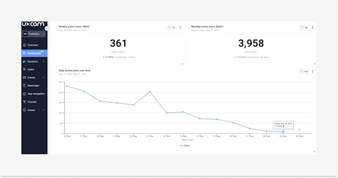 Example of monthly active users, daily active users, and daily active users over time.