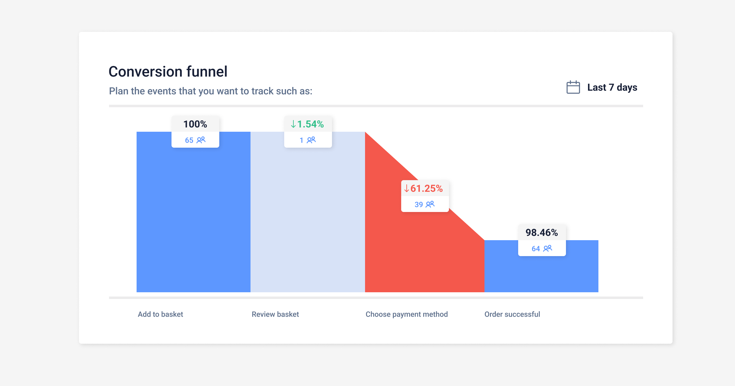 blog inline-kpis to measure feature adoption-conversion funnel-9