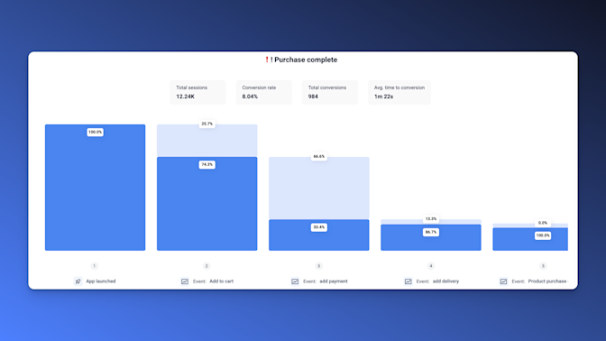 DropOff Rate
