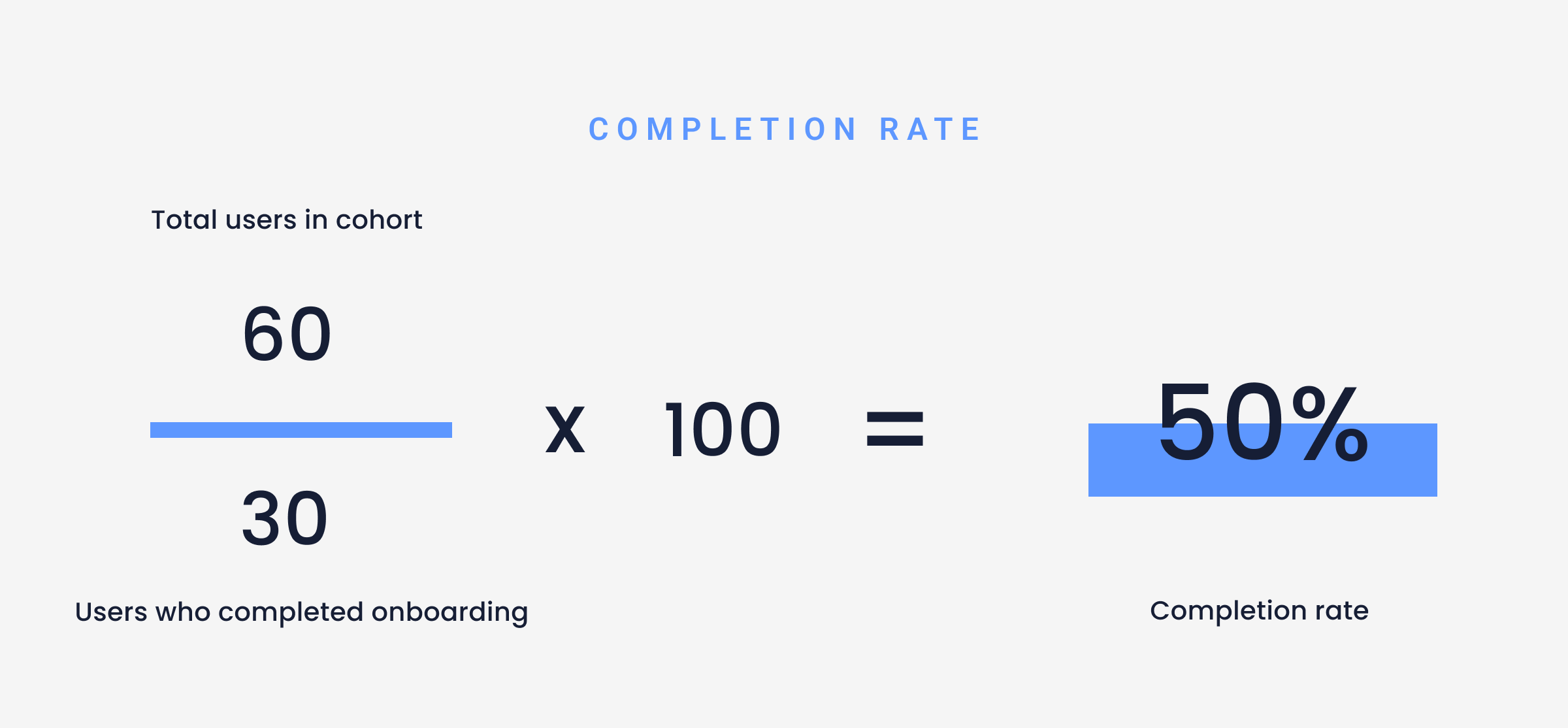 Metrics to measure onboarding success completion rate