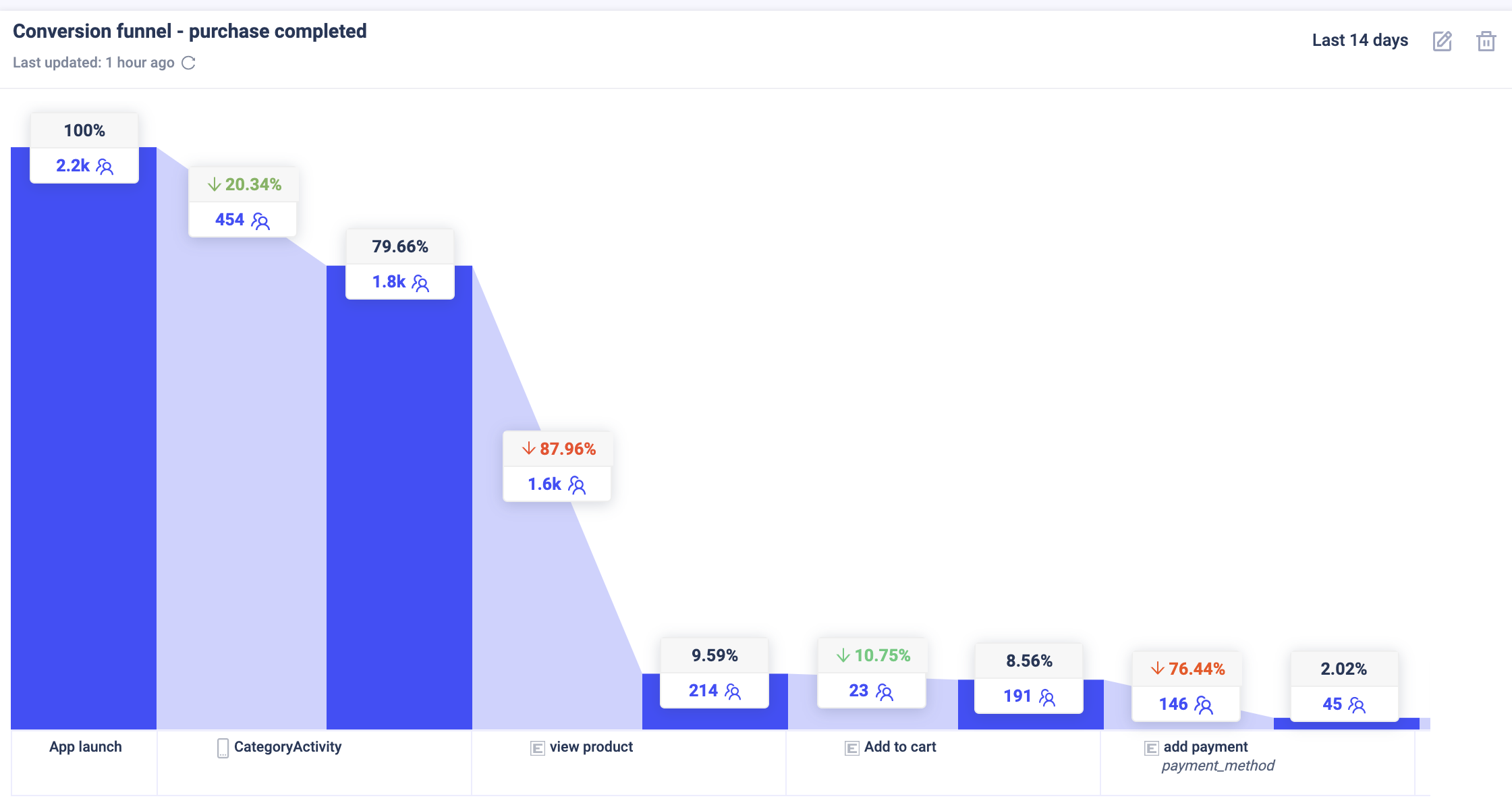 conversion funnel analysis session example