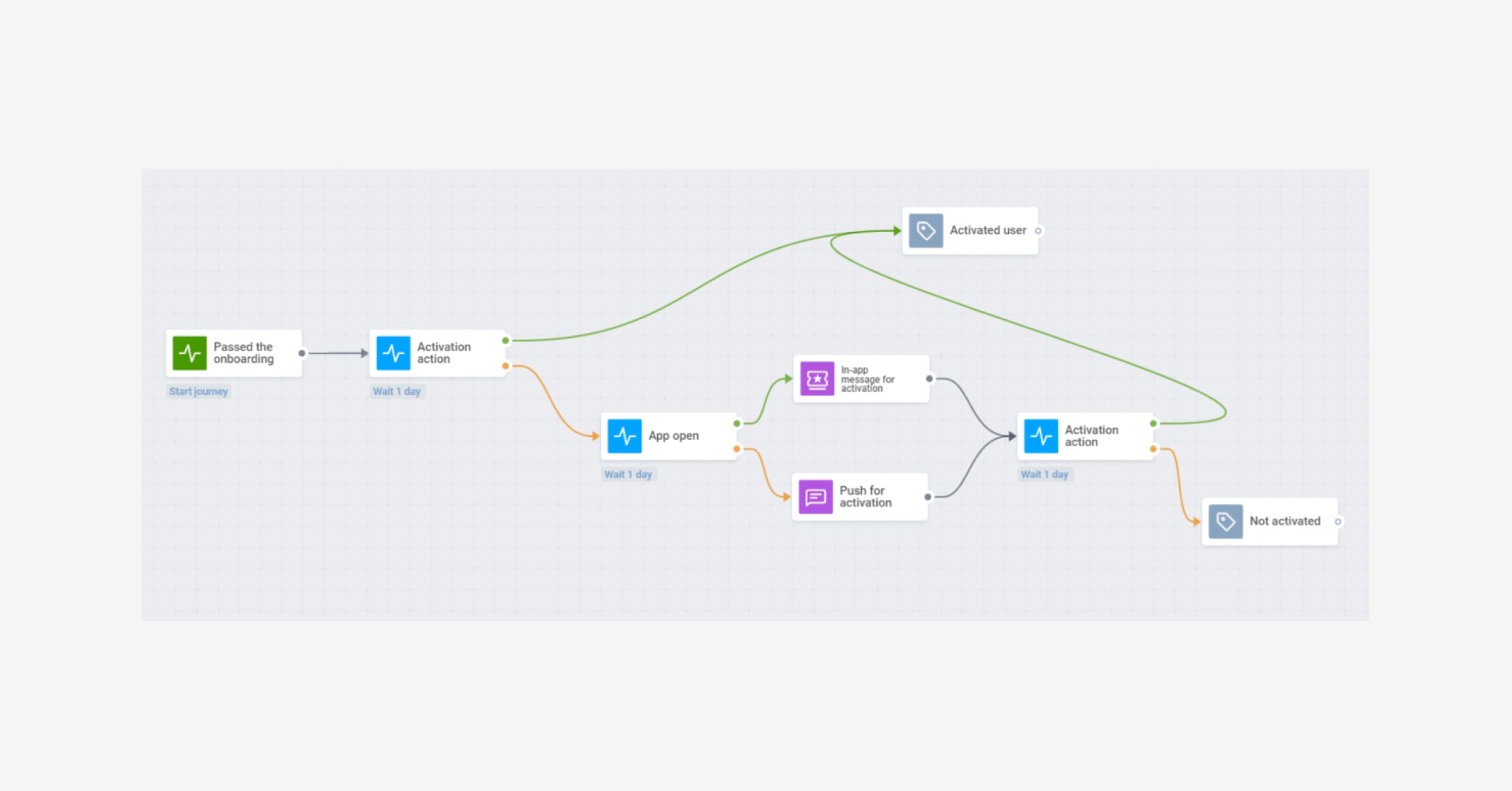 Mobile user activation journey - Pushwoosh