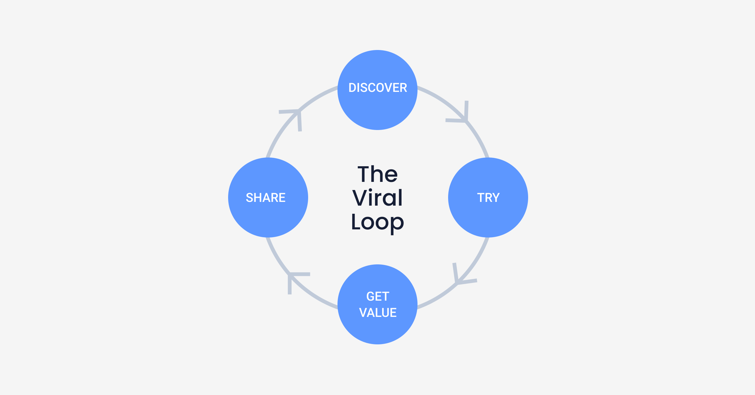 viral loop