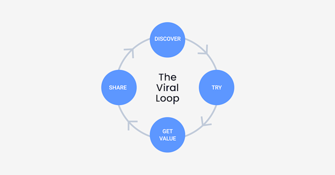 viral loop