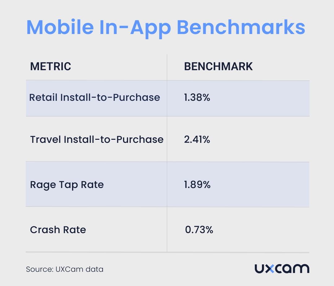 Mobile App In-App Benchmarks