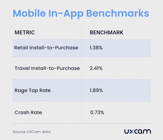 Mobile App In-App Benchmarks